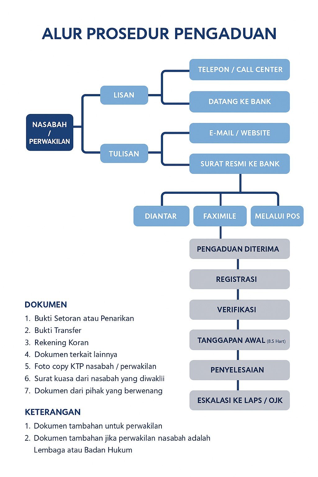 Flowchart Mekanisme Pengaduan